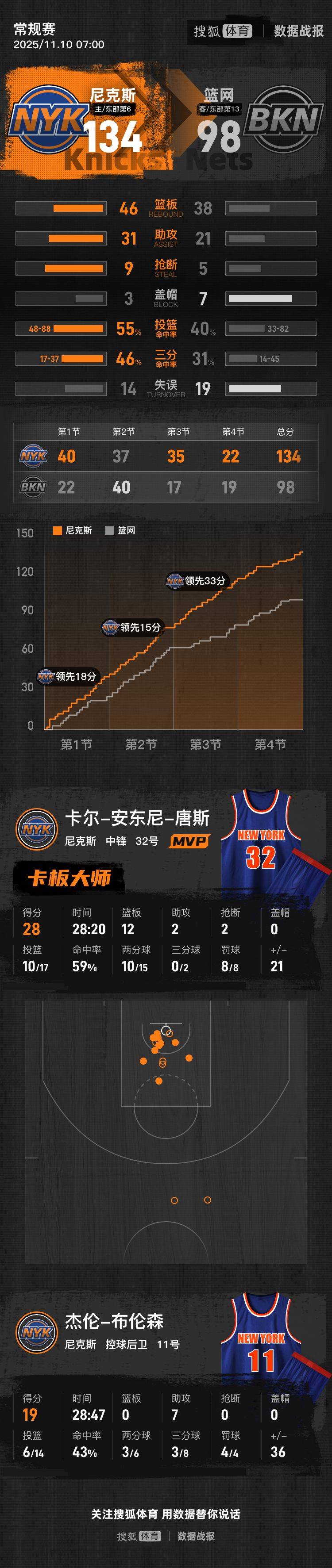 NBA季后赛今夜再迎强敌，纽约尼克斯造点机会，主帅态度：目标明确，数据趋势出现新变化的简单介绍